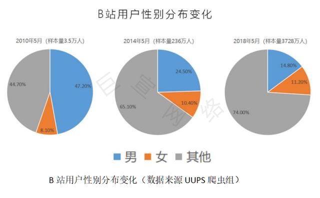 B站广告明显的性别分布变化！哔哩哔哩广告平台