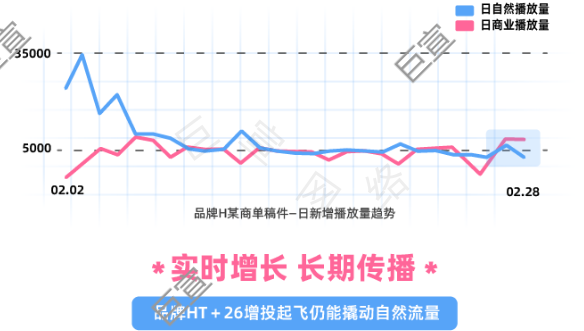 复购率超平均水平3倍、GMV破亿，这几家美妆品牌在B站广告平台做对了什么？