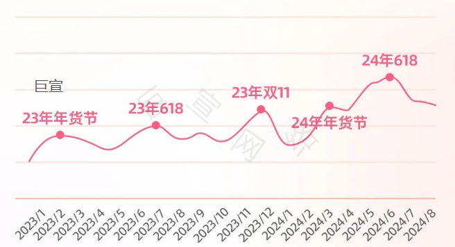 食品保健行业在B站广告搜索趋势 食品保健行业在B站广告搜索趋势