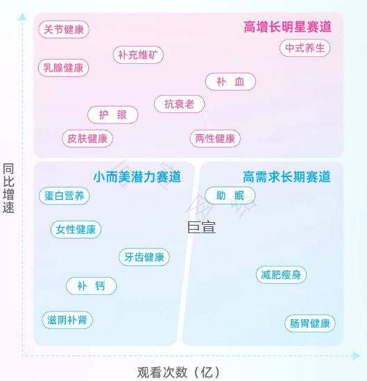 大健康行业在B站广告平台高速增长 大健康行业在B站广告平台高速增长