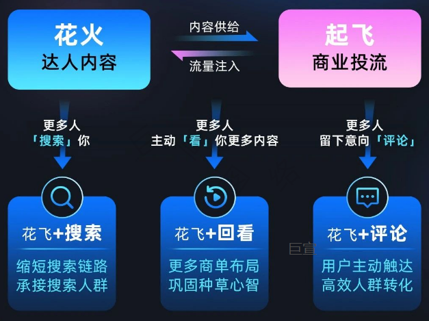花飞+：B站广告营销新策略，全面提升汽车行业种草效率