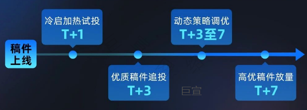 B站广告起飞流量怎么投? B站广告起飞流量怎么投?
