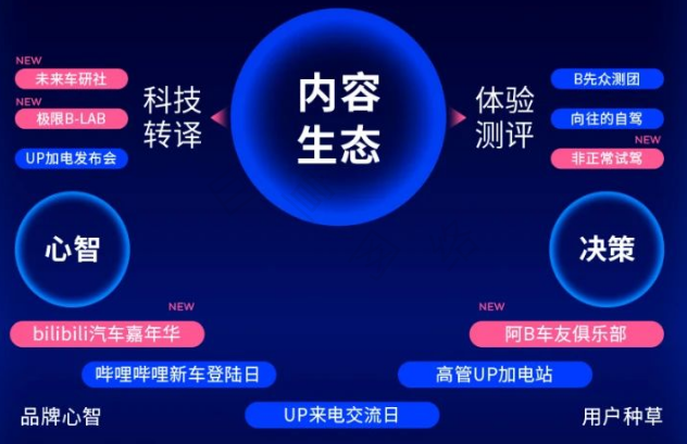 B站广告平台针对汽车2025年生态内容IP规划 B站广告平台针对汽车2025年生态内容IP规划