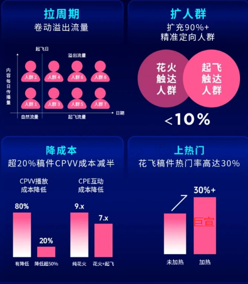 内容×流量价值使快手广告推广效果最大化 内容×流量价值使快手广告推广效果最大化