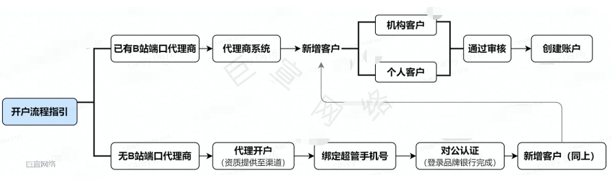 哪些因素会影响B站广告投放的效果？