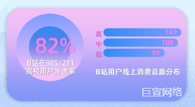 B站用户消费意愿分布 B站用户消费意愿分布