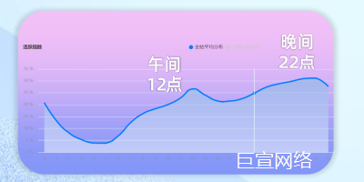 B站用户活跃峰值时段 B站用户活跃峰值时段