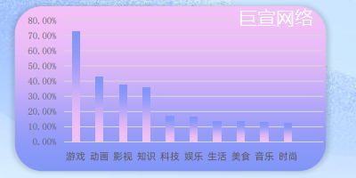 B站用户关注分区 B站用户关注分区