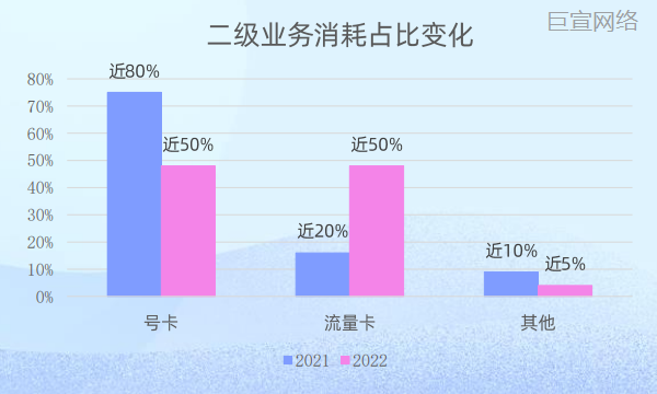 B站通信行业投放现况 B站通信行业投放现况