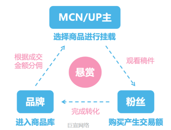 对于现有的主播PK玩法B站广告推广有哪些方式？
