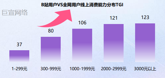 B站用户消费能力分布 B站用户消费能力分布