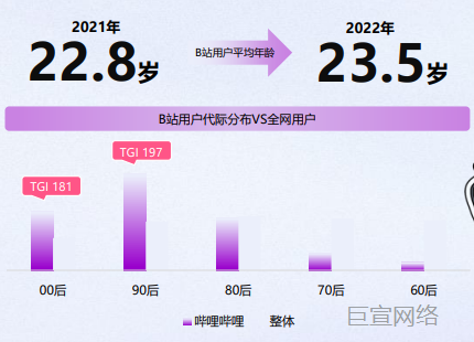 B站日益丰富的用户结构 B站日益丰富的用户结构