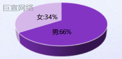 B站广告投放行业人群规模男性占比 B站广告投放行业人群规模男性占比