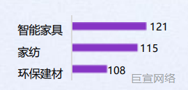 B站广告投放:人群装修偏好 B站广告投放:人群装修偏好