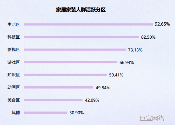 B站人群活跃分区 B站人群活跃分区