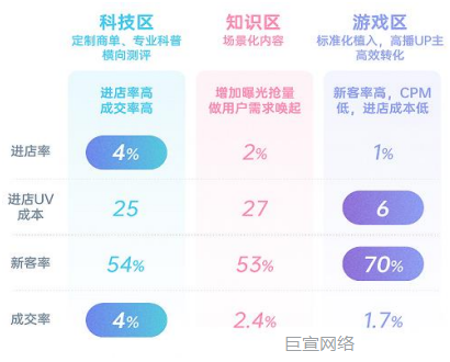 B站广告投放达人科学配比 B站广告投放达人科学配比