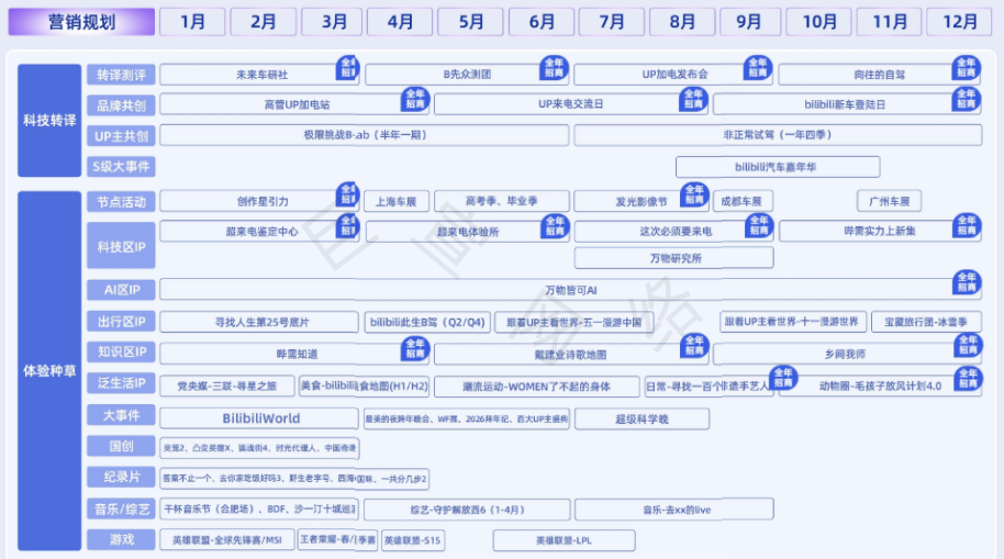 从爆款内容到千亿级资源！2025汽车行业B站广告IP营销合作全攻略