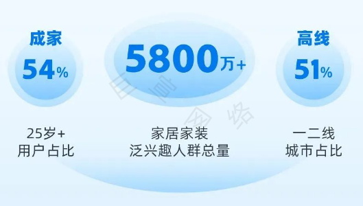 618 B站广告经营指南丨如何解码5800万年轻家装消费者的需求密码？