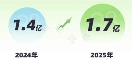 618 B站广告经营指南 | 大健康行业如何实现大促增长？