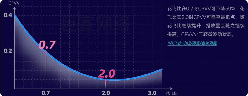 网服行业B站广告花飞联投指南