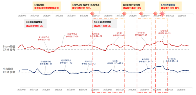 B站2025年4.21~6.30(含6.18)CPM趋势解析 B站2025年4.21~6.30(含6.18)CPM趋势解析