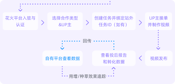 B站广告花火平台合作流程-通用版