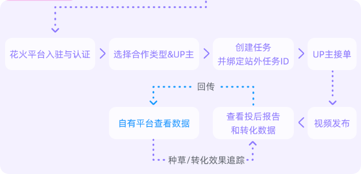 B站广告花火平台合作流程-电商版