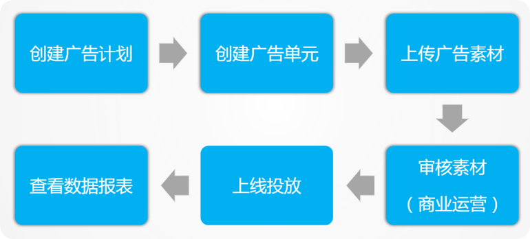B站竞价广告投放操作流程 B站竞价广告投放操作流程