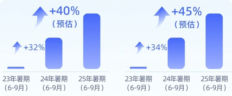B站广告:内容增长率VS创作者增长率 B站广告:内容增长率VS创作者增长率