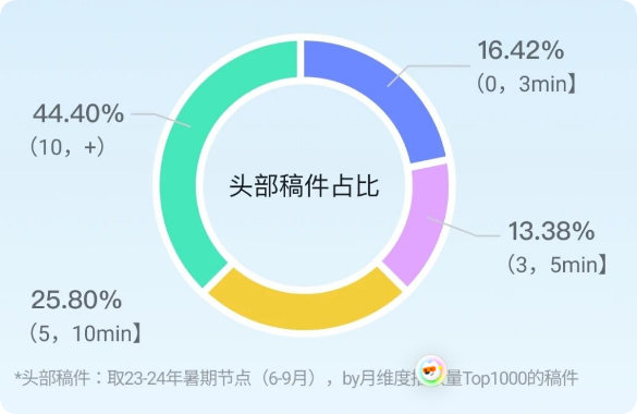 B站广告:头部稿件占比 B站广告:头部稿件占比