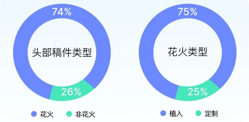 B站广告:头部稿件类型/花火类型 B站广告:头部稿件类型/花火类型