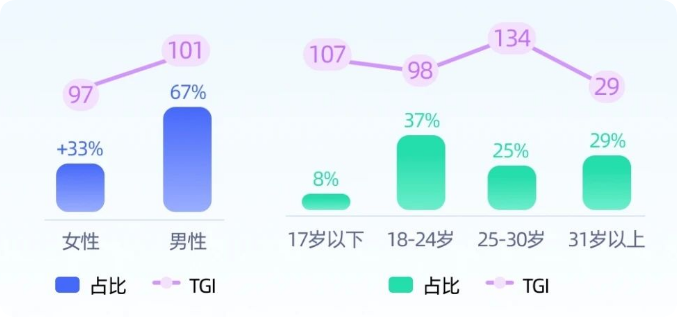 B站广告:用户年龄占比 B站广告:用户年龄占比
