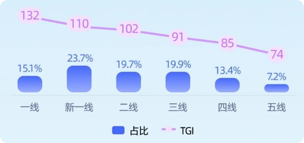 B站广告 | 城市等级占比 B站广告 | 城市等级占比