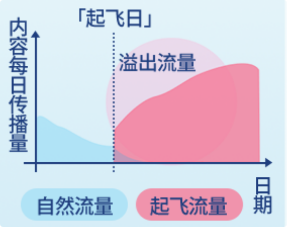 小红书广告:拉周期 小红书广告:拉周期