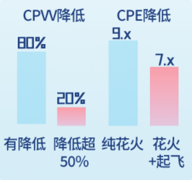 小红书广告:降成本 小红书广告:降成本