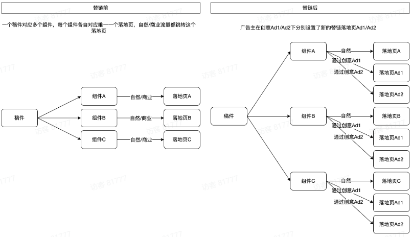 哔哩哔哩原生广告替链介绍 哔哩哔哩原生广告替链介绍