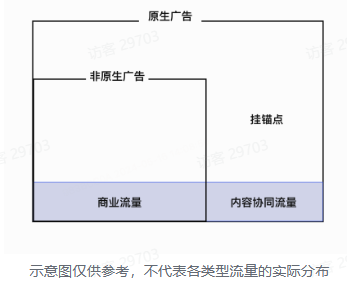 B站广告流量分布 B站广告流量分布