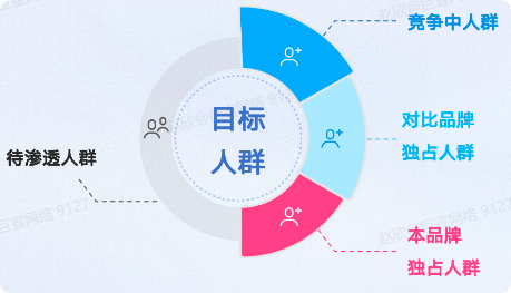 B站广告人群竞争分析 B站广告人群竞争分析