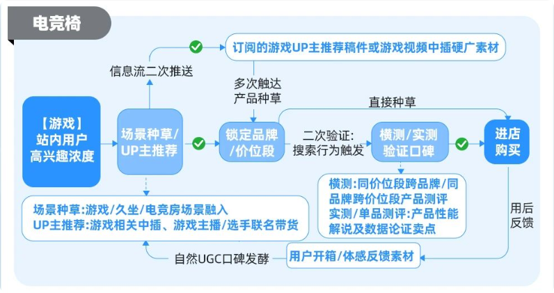 解锁B站广告必投逻辑：功能椅具如何抓住 Z 世代的“腰”？