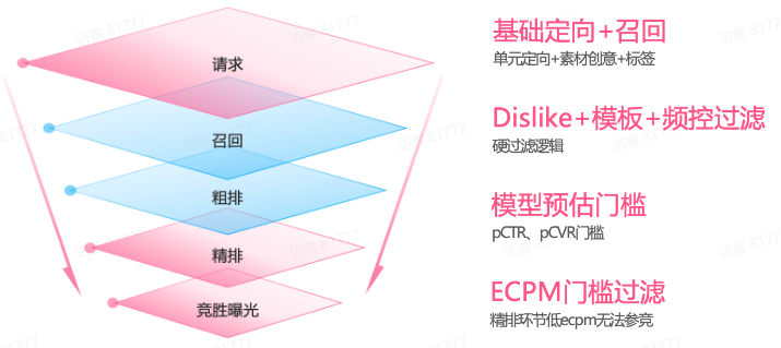 哔哩哔哩广告竞价逻辑 哔哩哔哩广告竞价逻辑