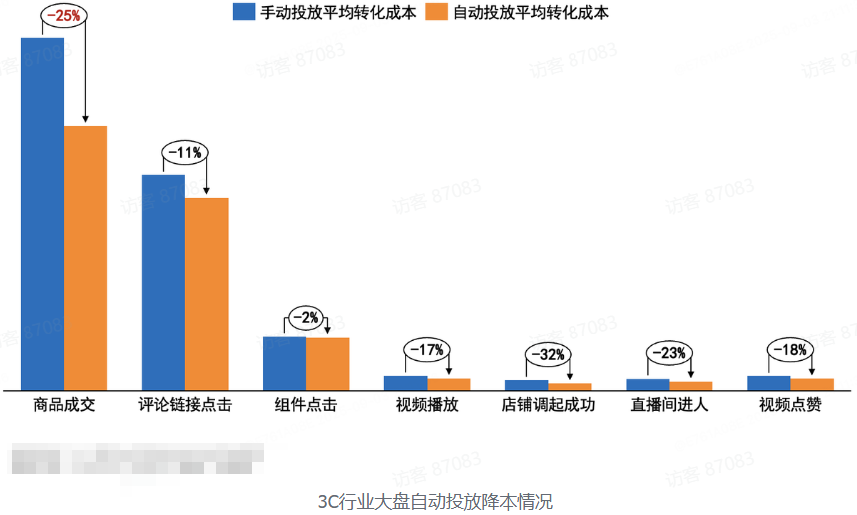 B站广告自动投放手动投放数据 B站广告自动投放手动投放数据