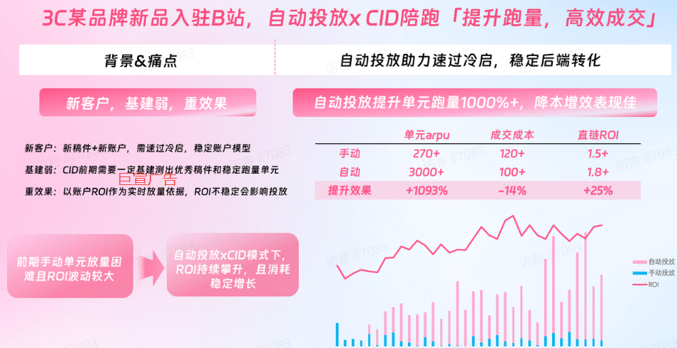 B站广告推广3c产品消耗数据 B站广告推广3c产品消耗数据