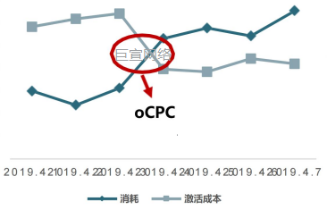 激活成本曲线显著降低 激活成本曲线显著降低