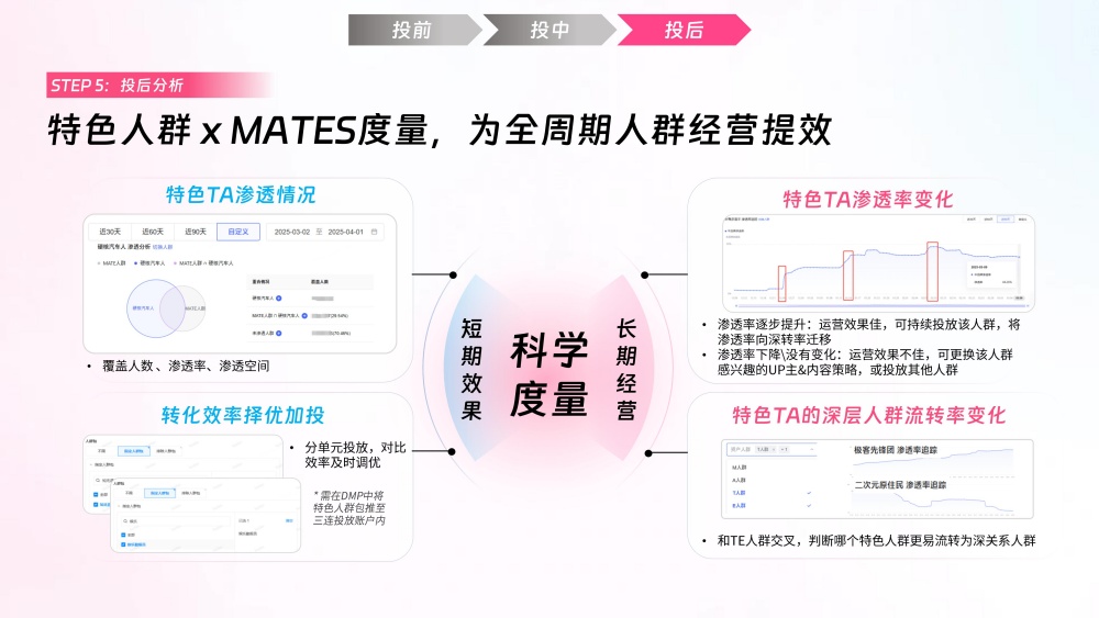 特色人群全周期经营分析 特色人群全周期经营分析