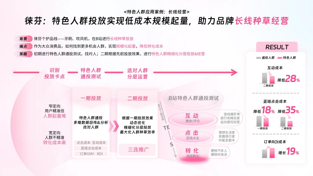 徕芬分层投放实现高效转化 徕芬分层投放实现高效转化