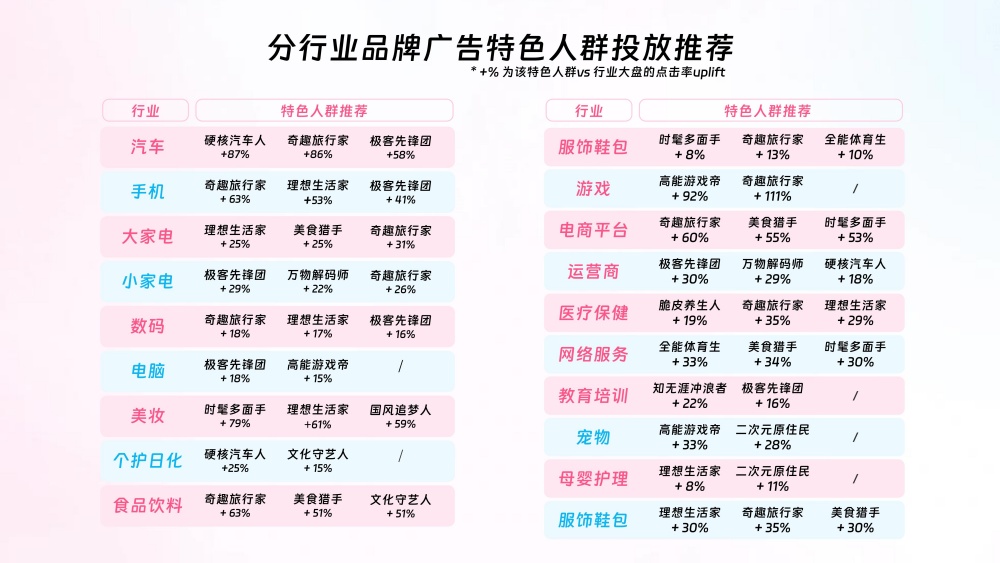分行业特色人群点击率提升显著 分行业特色人群点击率提升显著