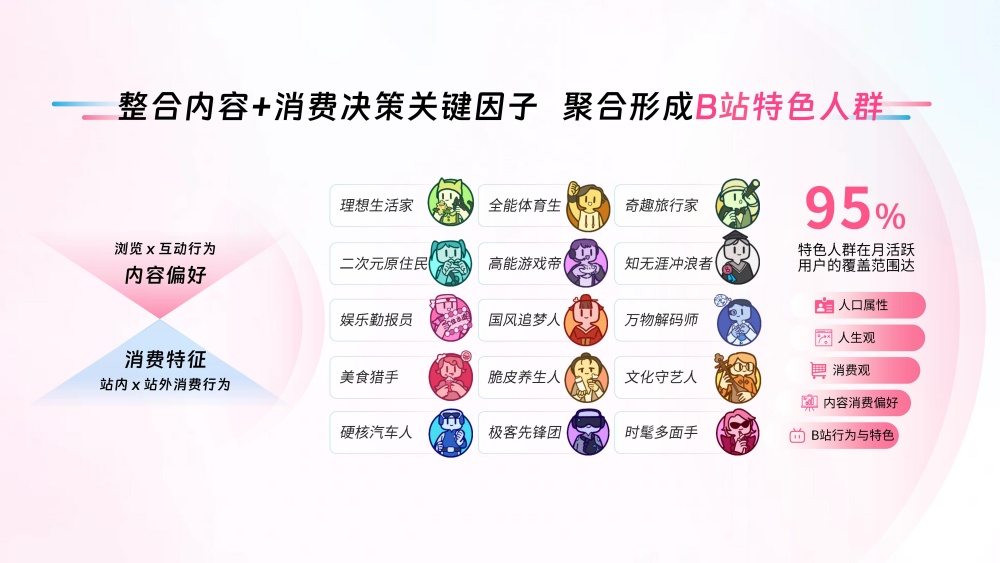 整合内容消费形成特色人群 整合内容消费形成特色人群