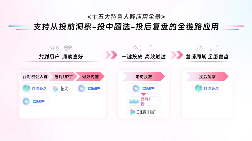 全链路应用特色人群策略 全链路应用特色人群策略