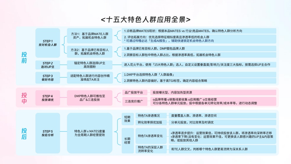 投前投中投后全景应用指南 投前投中投后全景应用指南