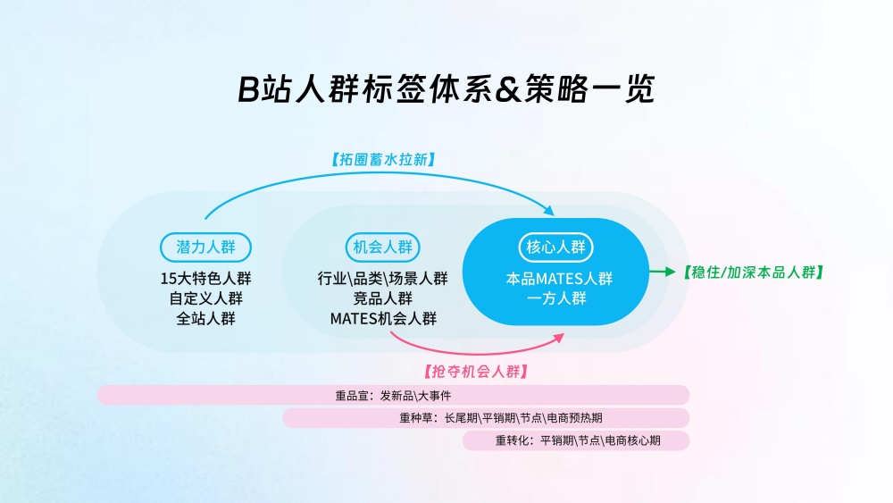 三大人群标签体系策略 三大人群标签体系策略